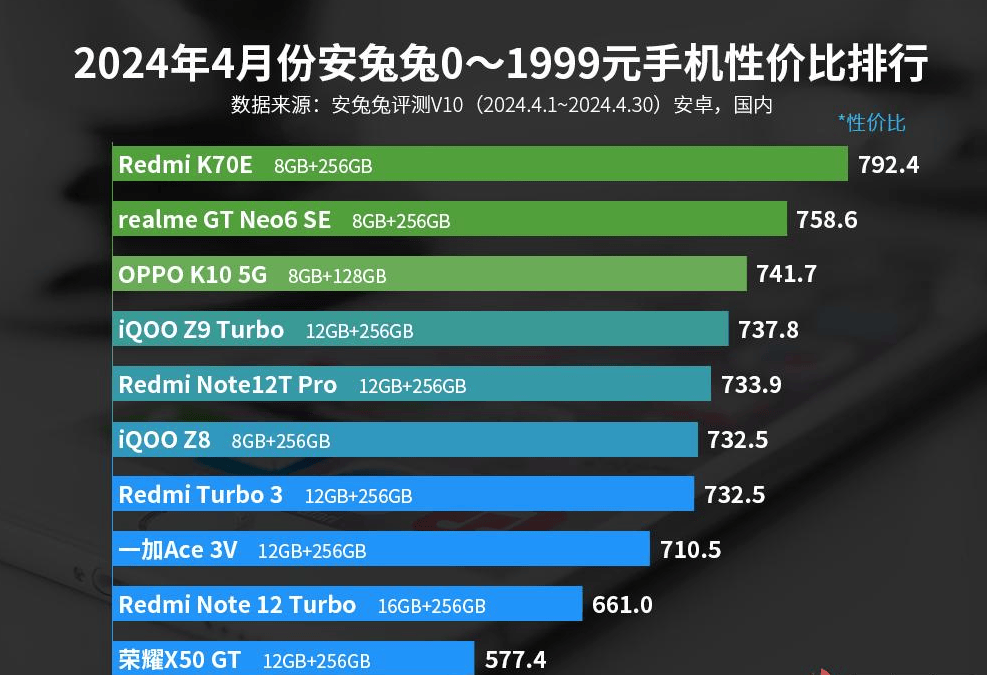 机每一款都有高配置这3款值得闭眼入AG真人游戏2024性价比前十的手(图3)