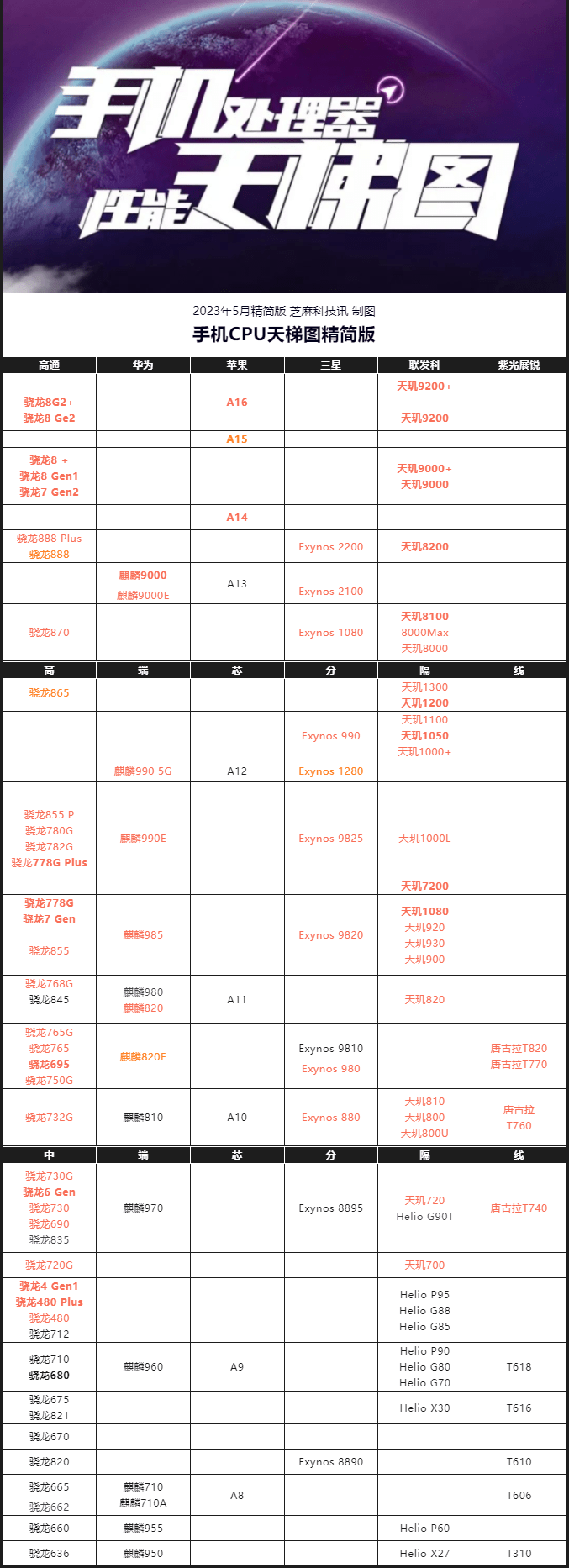 3年5月最新版 你的手机高吗？ag真人手机CPU天梯图202(图1)